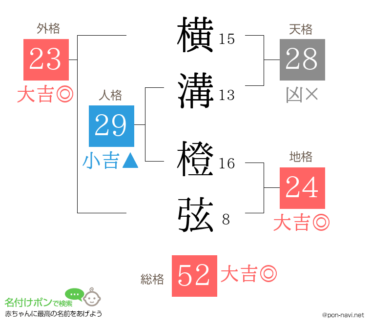 横溝 橙弦さんの姓名判断結果