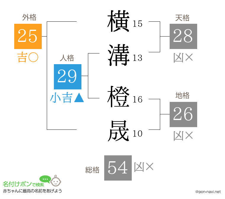横溝 橙晟さんの姓名判断結果