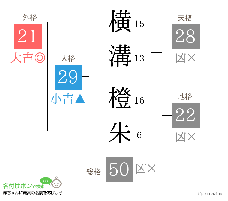 横溝 橙朱さんの姓名判断結果