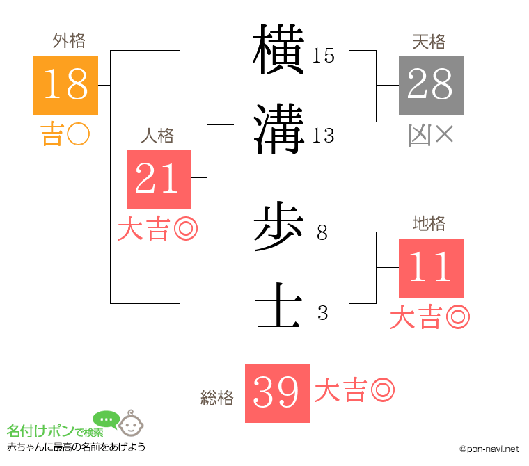 横溝 歩士さんの姓名判断結果