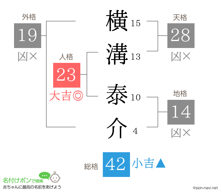 横溝 泰介さんの姓名判断結果
