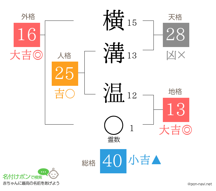横溝 温さんの姓名判断結果
