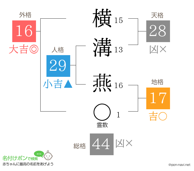 横溝 燕さんの姓名判断結果