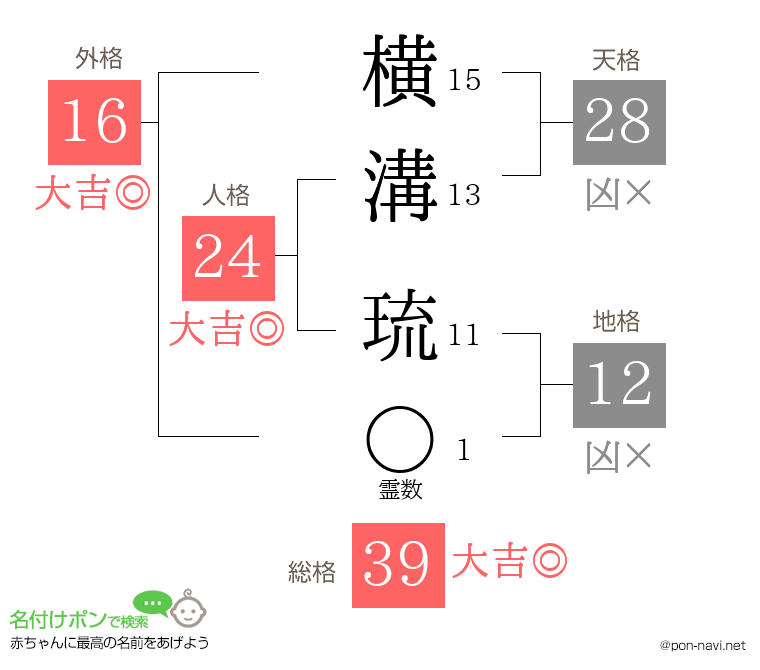 横溝 琉さんの姓名判断結果