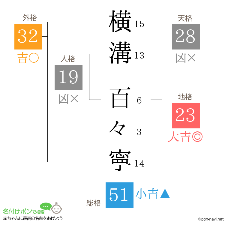 横溝 百々寧さんの姓名判断結果