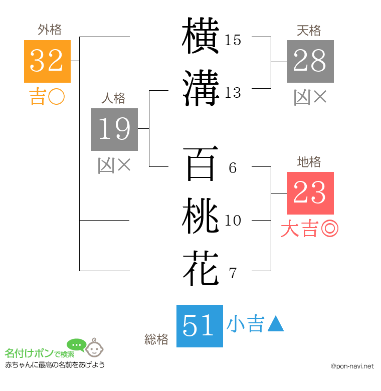 横溝 百桃花さんの姓名判断結果
