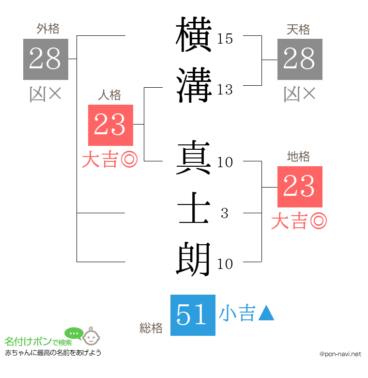 横溝 真士朗さんの姓名判断結果