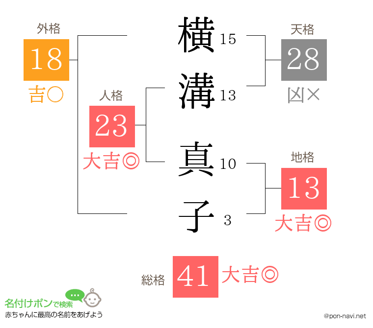 横溝 真子さんの姓名判断結果