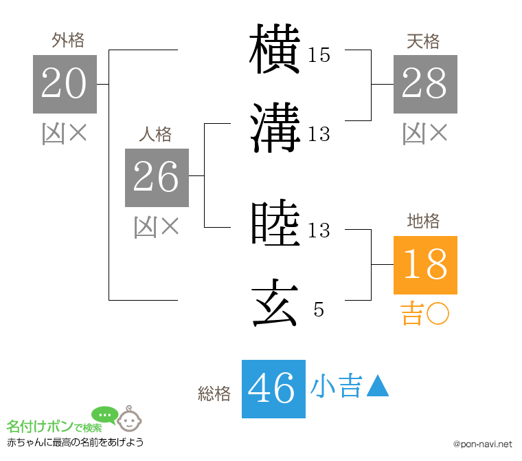 横溝 睦玄さんの姓名判断結果
