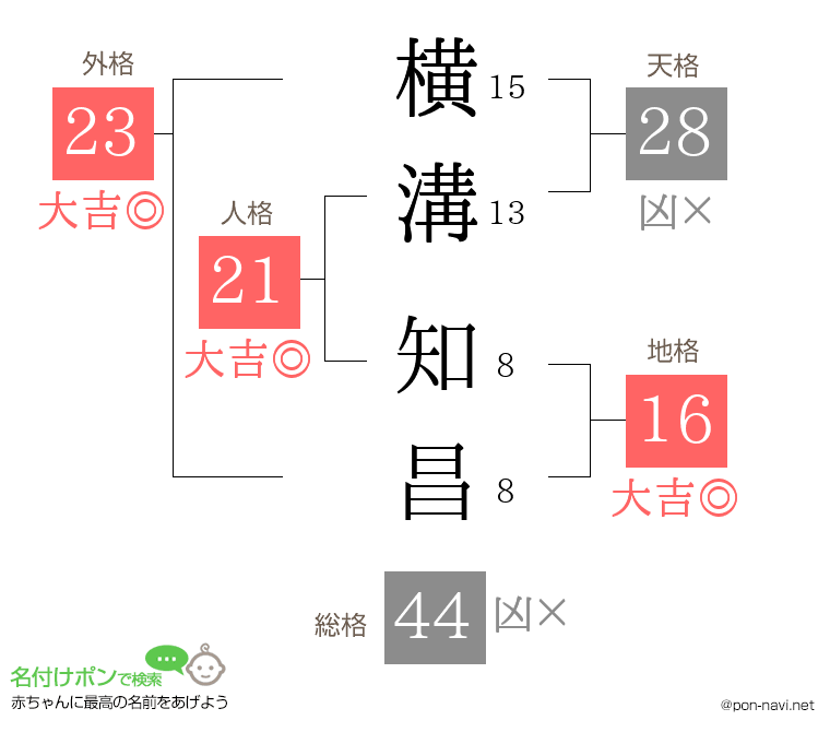横溝 知昌さんの姓名判断結果