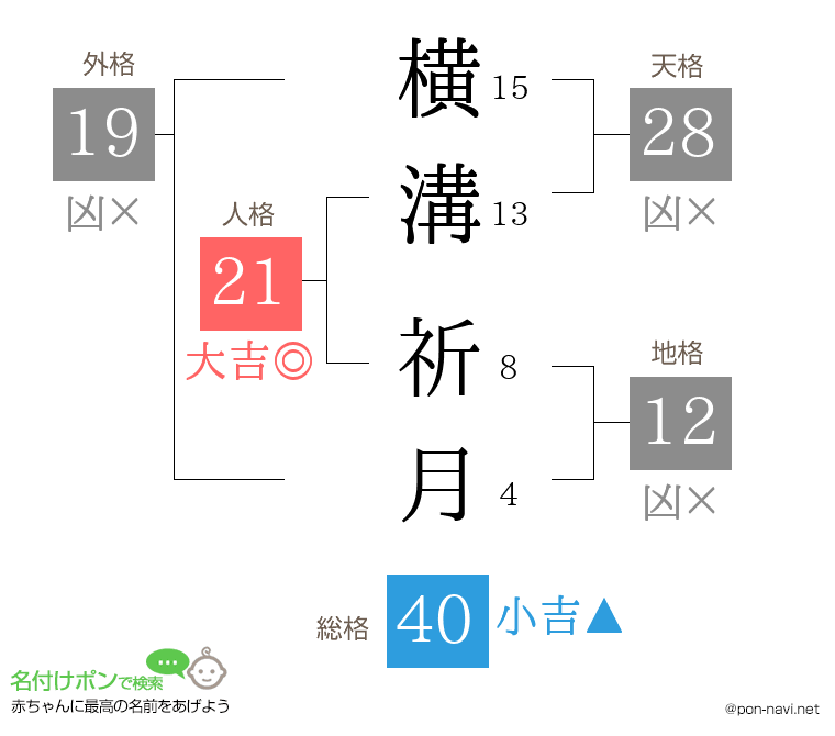 横溝 祈月さんの姓名判断結果