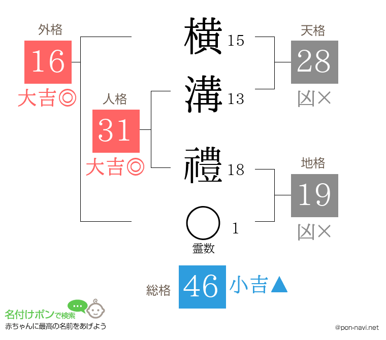 横溝 禮さんの姓名判断結果