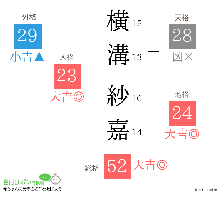 横溝 紗嘉さんの姓名判断結果