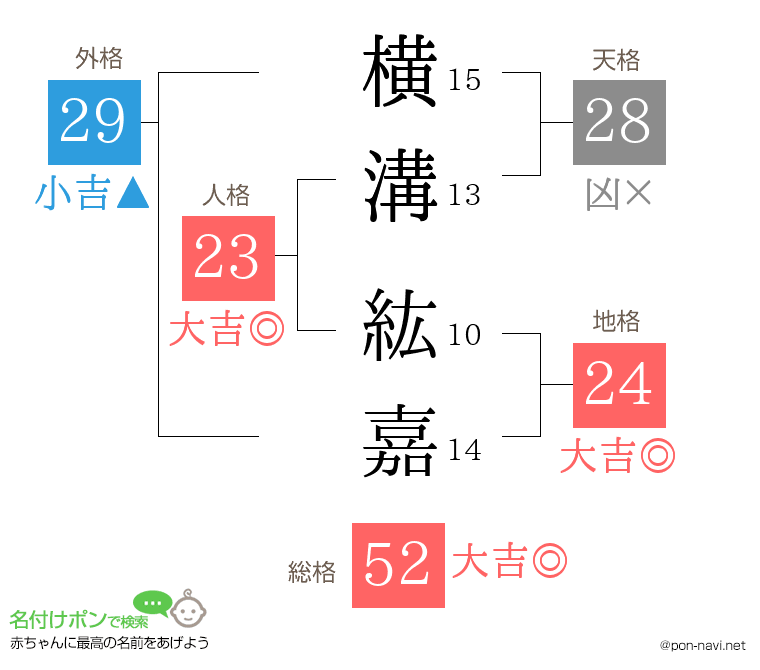 横溝 紘嘉さんの姓名判断結果