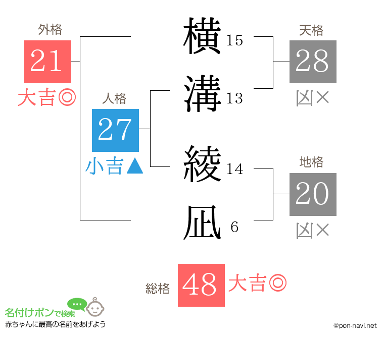 横溝 綾凪さんの姓名判断結果