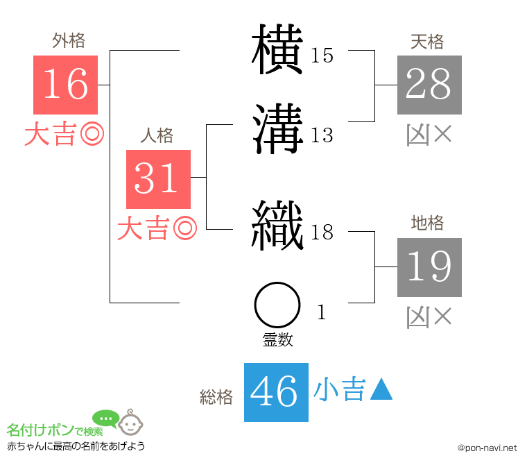 横溝 織さんの姓名判断結果