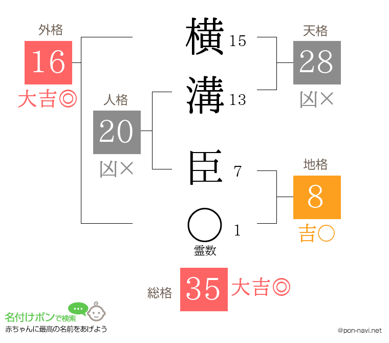 横溝 臣さんの姓名判断結果