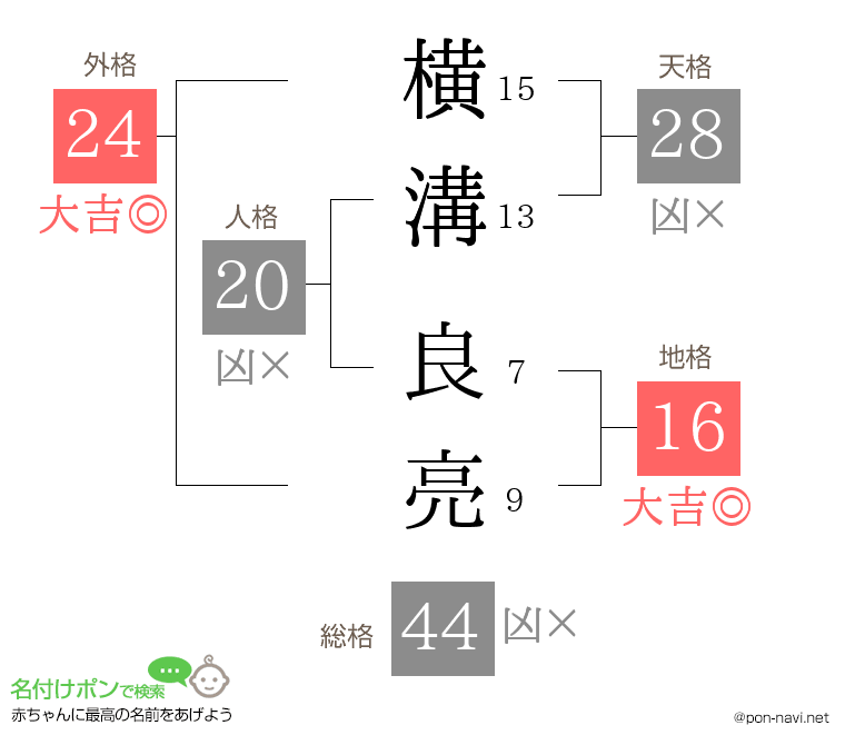 横溝 良亮さんの姓名判断結果