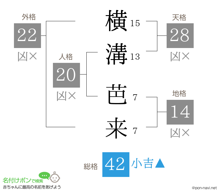 横溝 芭来さんの姓名判断結果
