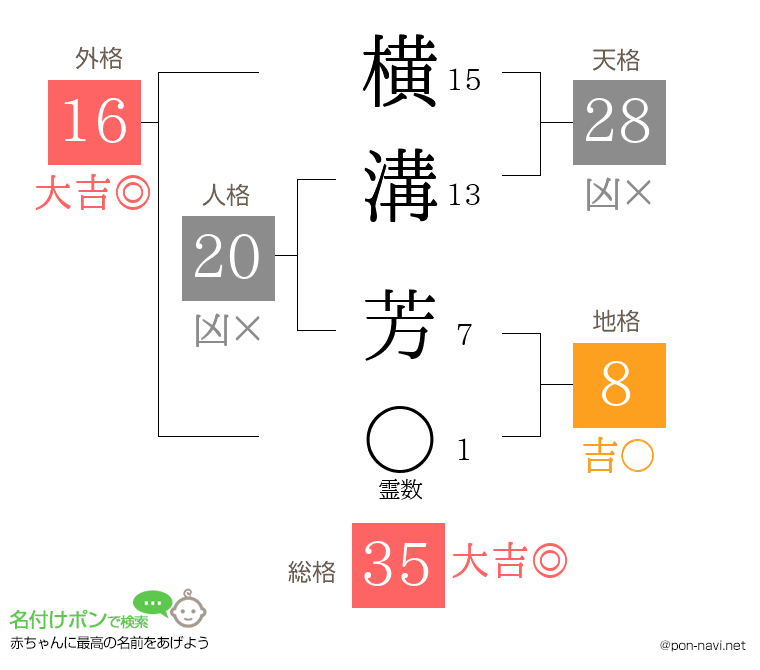 横溝 芳さんの姓名判断結果