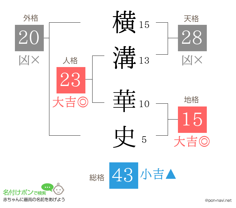 横溝 華史さんの姓名判断結果