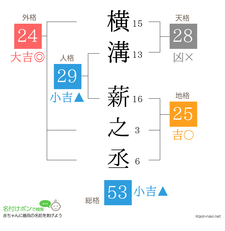 横溝 薪之丞さんの姓名判断結果