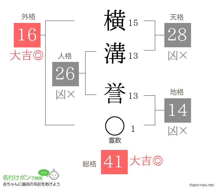 横溝 誉さんの姓名判断結果