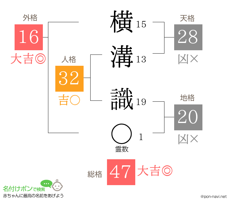 横溝 識さんの姓名判断結果