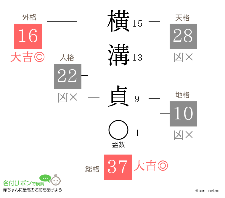 横溝 貞さんの姓名判断結果