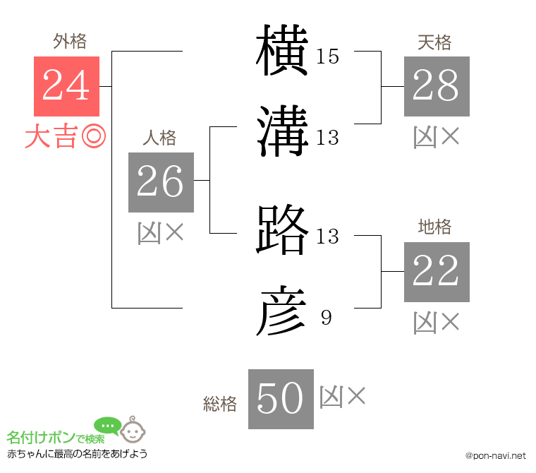 横溝 路彦さんの姓名判断結果