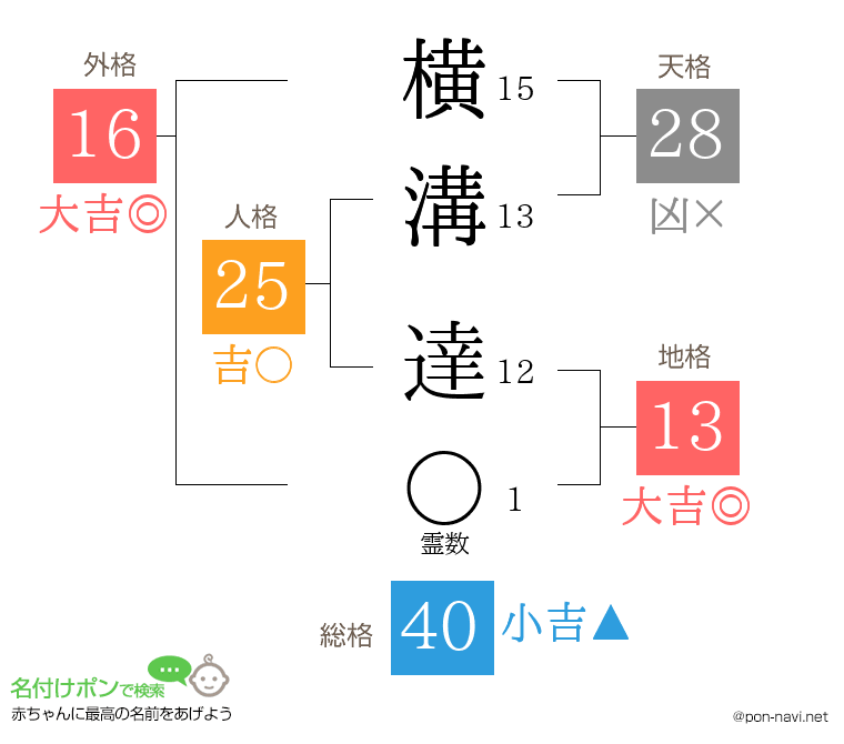 横溝 達さんの姓名判断結果