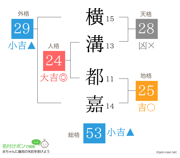 横溝 都嘉さんの姓名判断結果