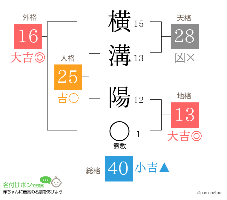 横溝 陽さんの姓名判断結果