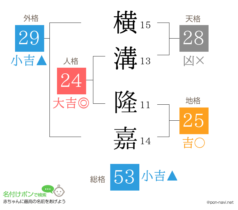 横溝 隆嘉さんの姓名判断結果