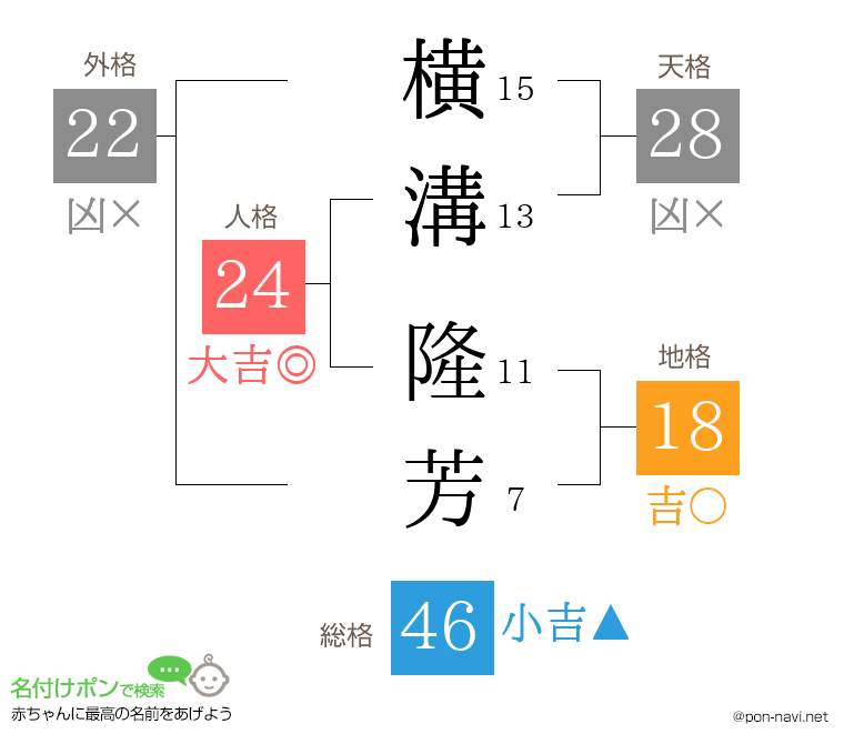 横溝 隆芳さんの姓名判断結果