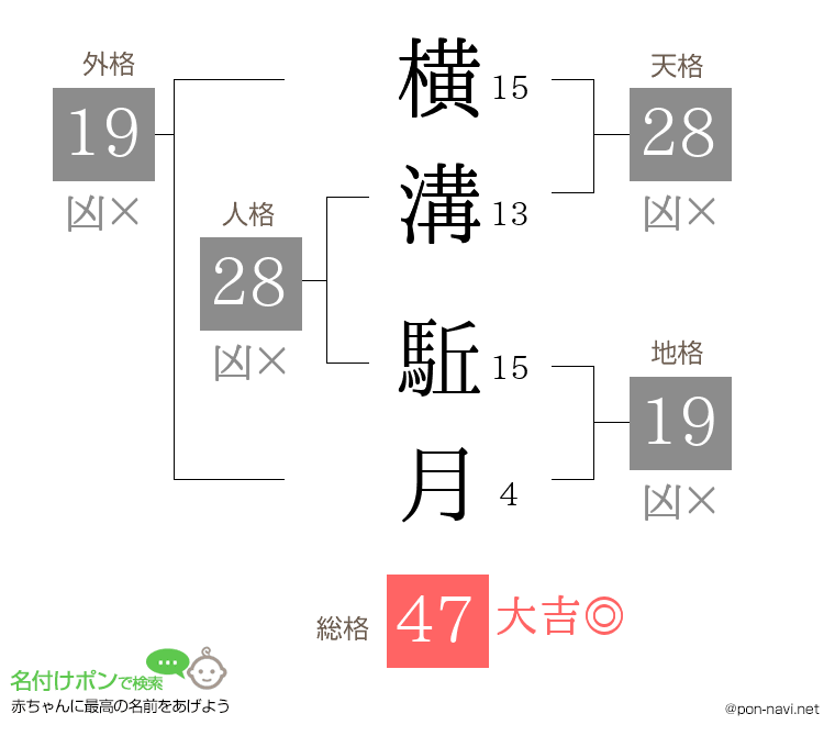 横溝 駈月さんの姓名判断結果