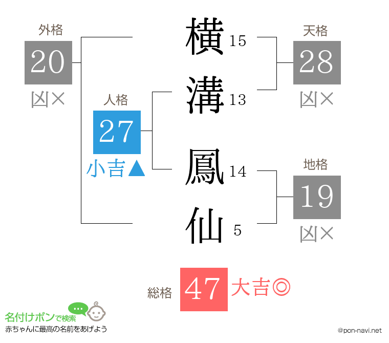 横溝 鳳仙さんの姓名判断結果