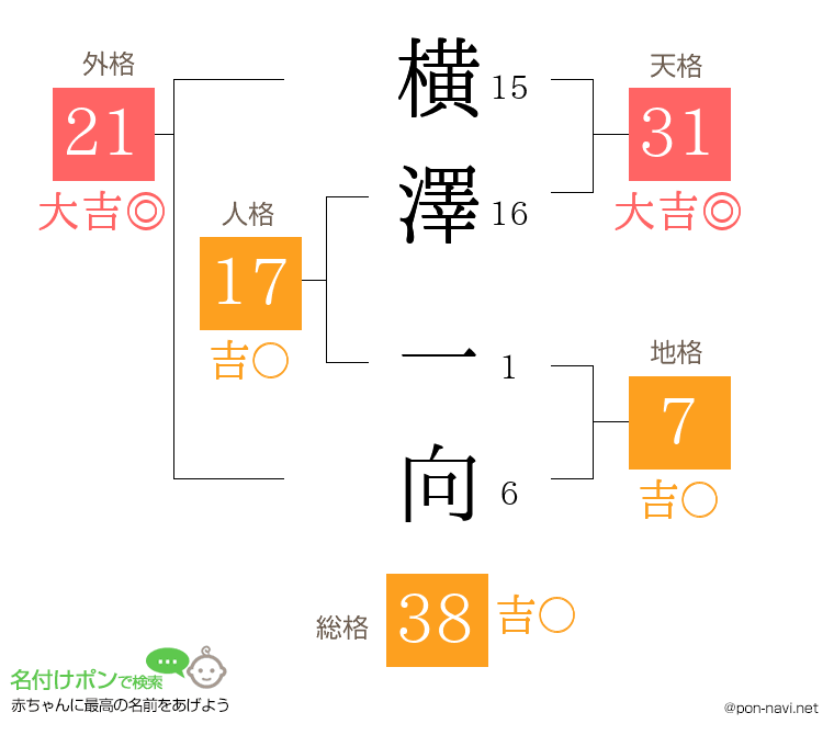 横澤 一向さんの姓名判断結果