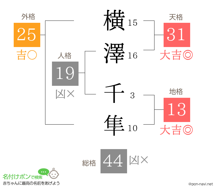 横澤 千隼さんの姓名判断結果