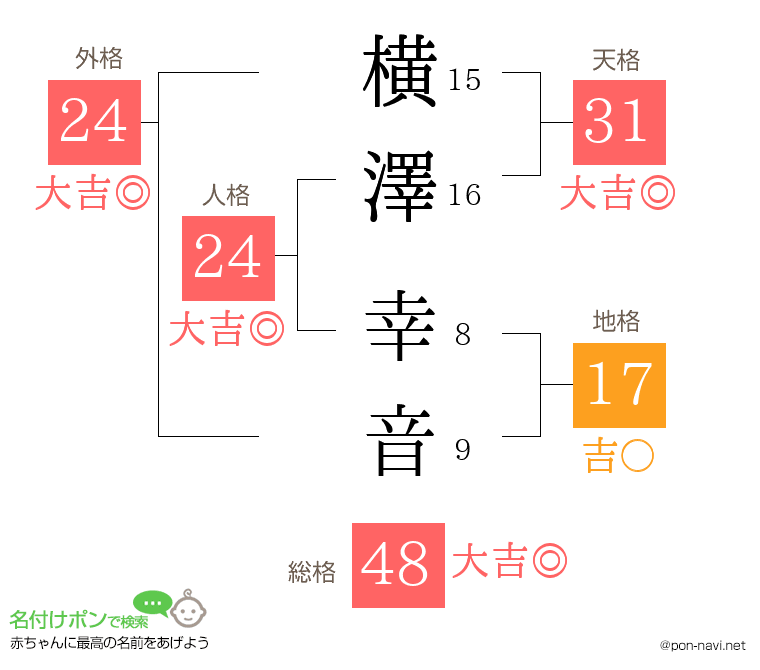 横澤 幸音さんの姓名判断結果