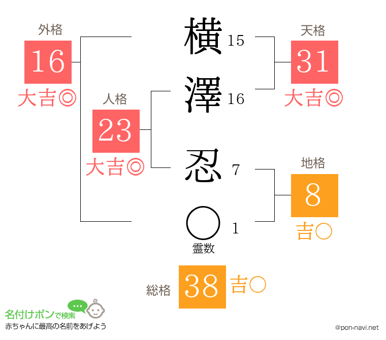 横澤 忍さんの姓名判断結果