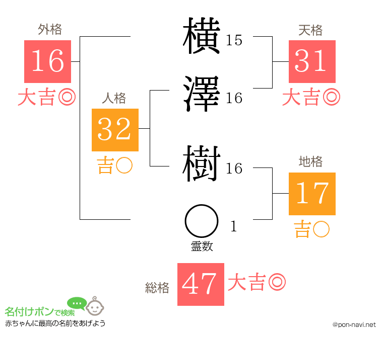 横澤 樹さんの姓名判断結果