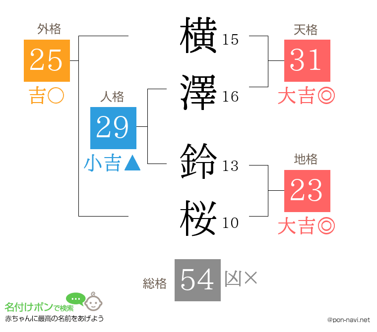 横澤 鈴桜さんの姓名判断結果
