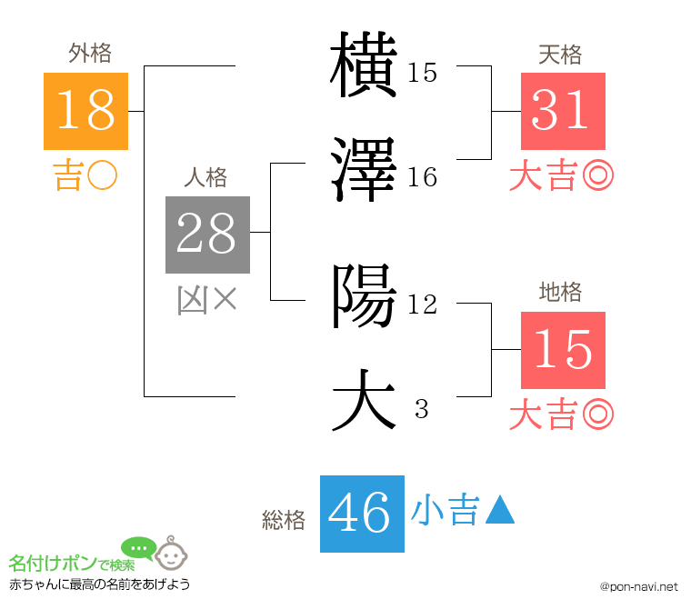 横澤 陽大さんの姓名判断結果