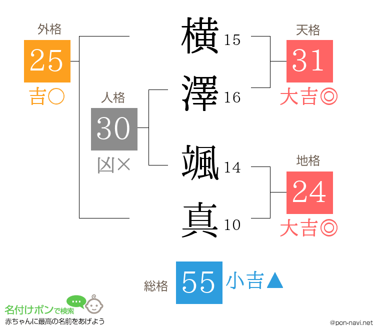 横澤 颯真さんの姓名判断結果