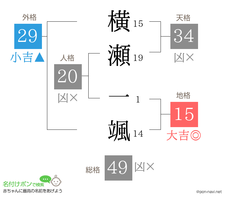 横瀬 一颯さんの姓名判断結果