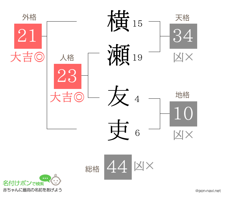 横瀬 友吏さんの姓名判断結果