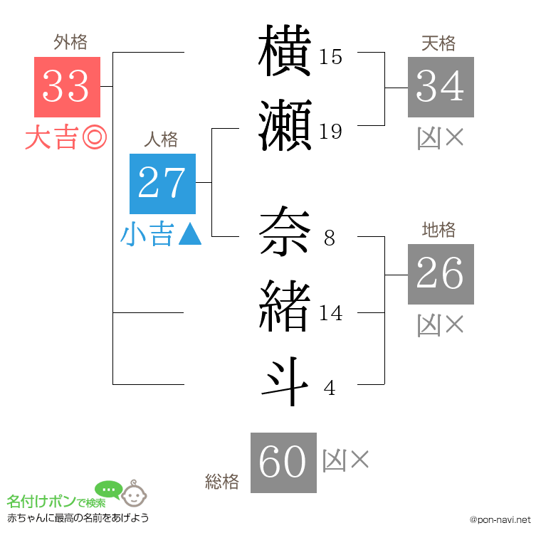 横瀬 奈緒斗さんの姓名判断結果