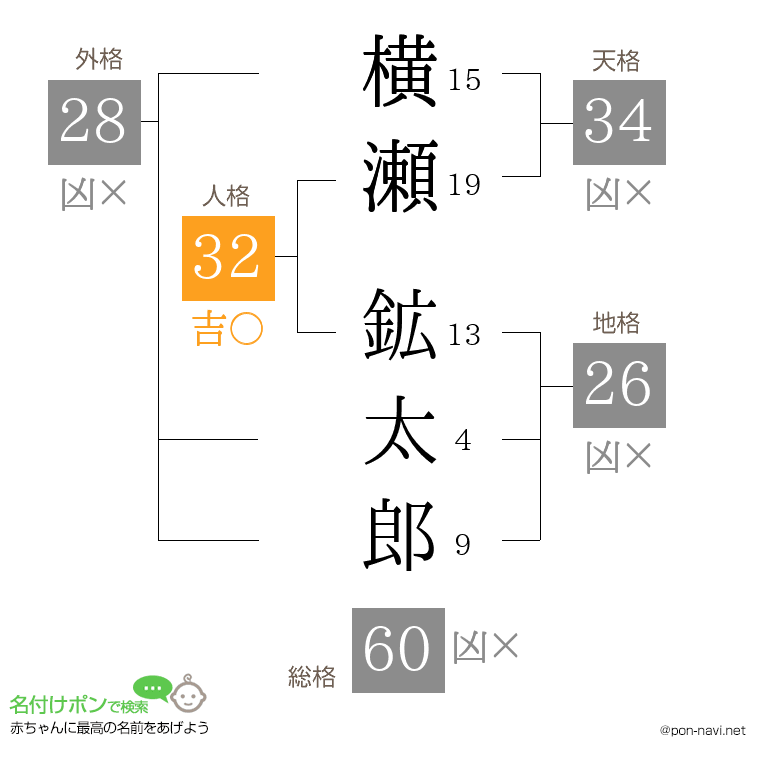 横瀬 鉱太郎さんの姓名判断結果