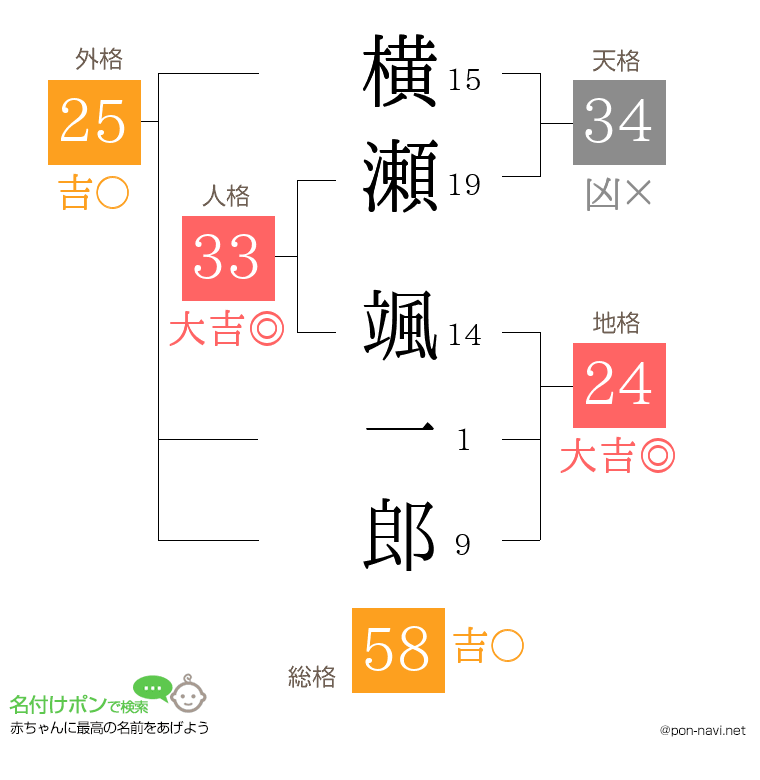 横瀬 颯一郎さんの姓名判断結果